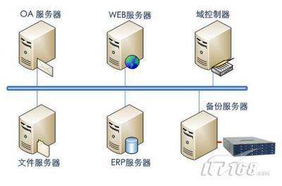 服務(wù)器數(shù)據(jù)與系統(tǒng)集中備份選型寶典 科技時代下的企業(yè)軟件服務(wù)策略