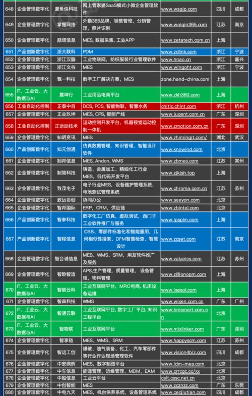 中國工業軟件及服務企業名錄重磅發布 841家企業引領數字化浪潮